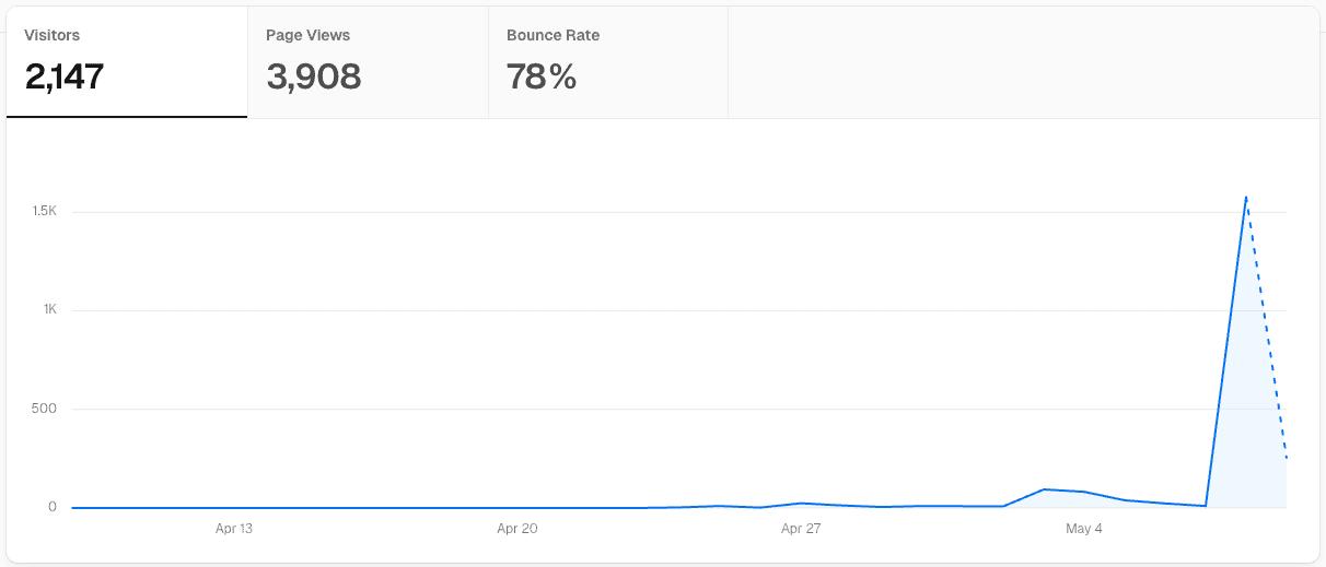 How Hacker News Drove Massive Traffic to QueryHub